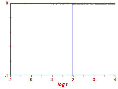 Survival probability log